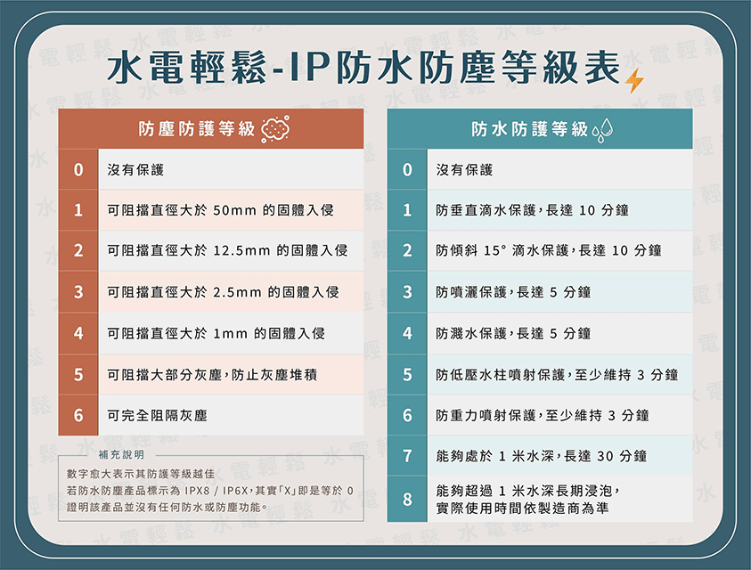 IP防水防塵等級表