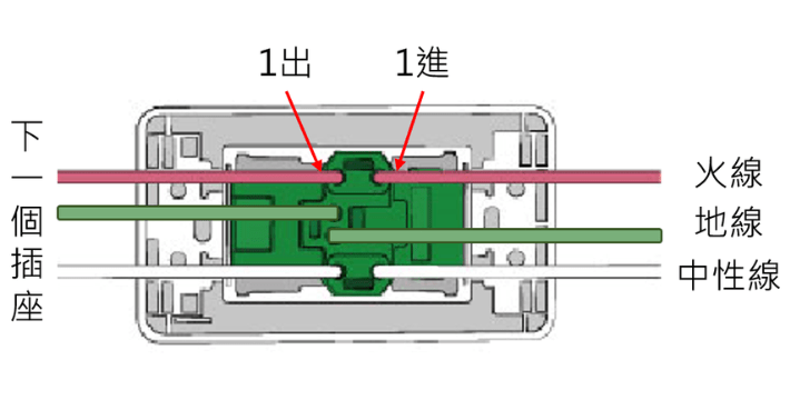 串接式插座迴路:一進一出,使用插座背板當跳線