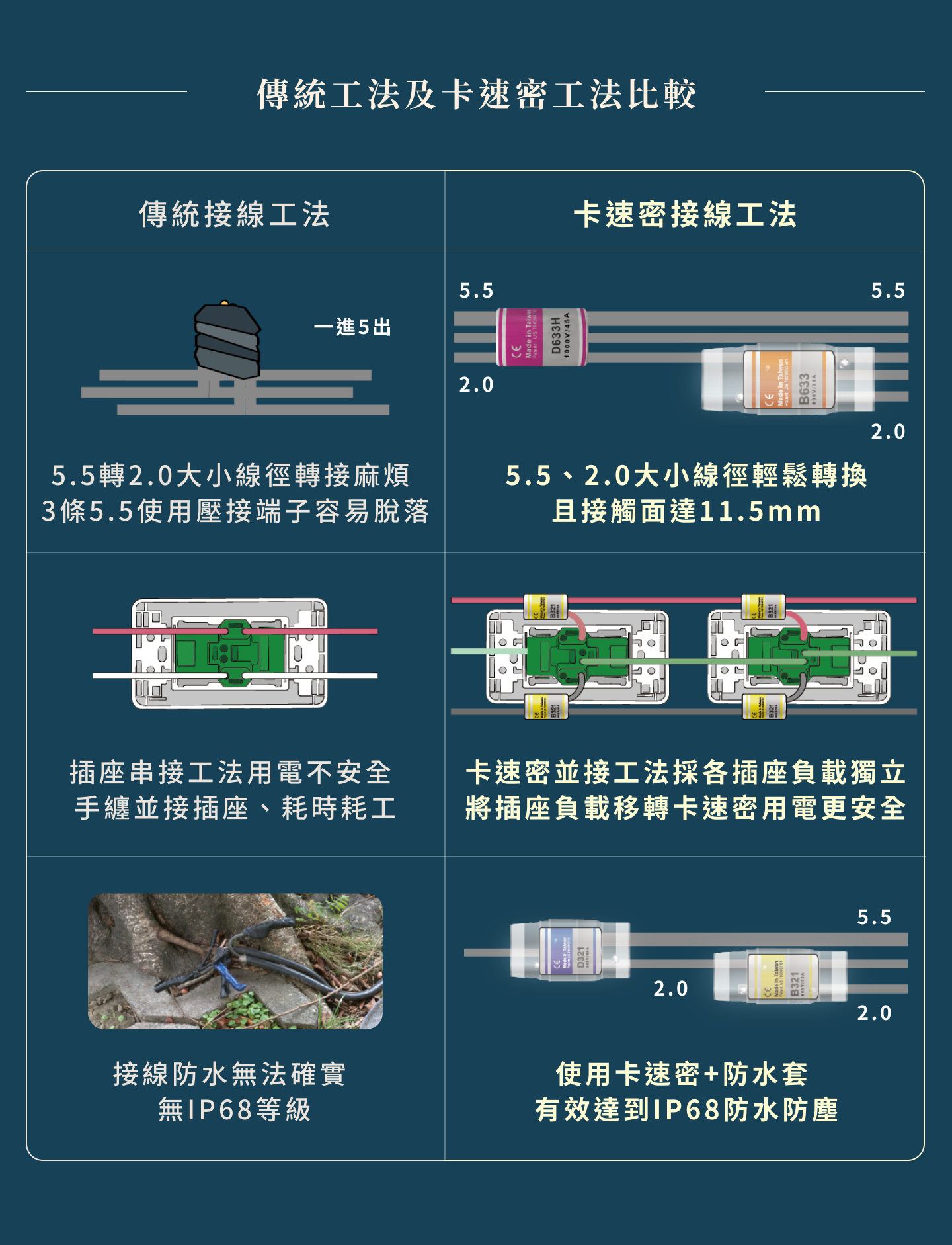 卡速密 – 傳統工法與卡速密工法的比較 卡速密 - 傳統工法與卡速密工法的比較