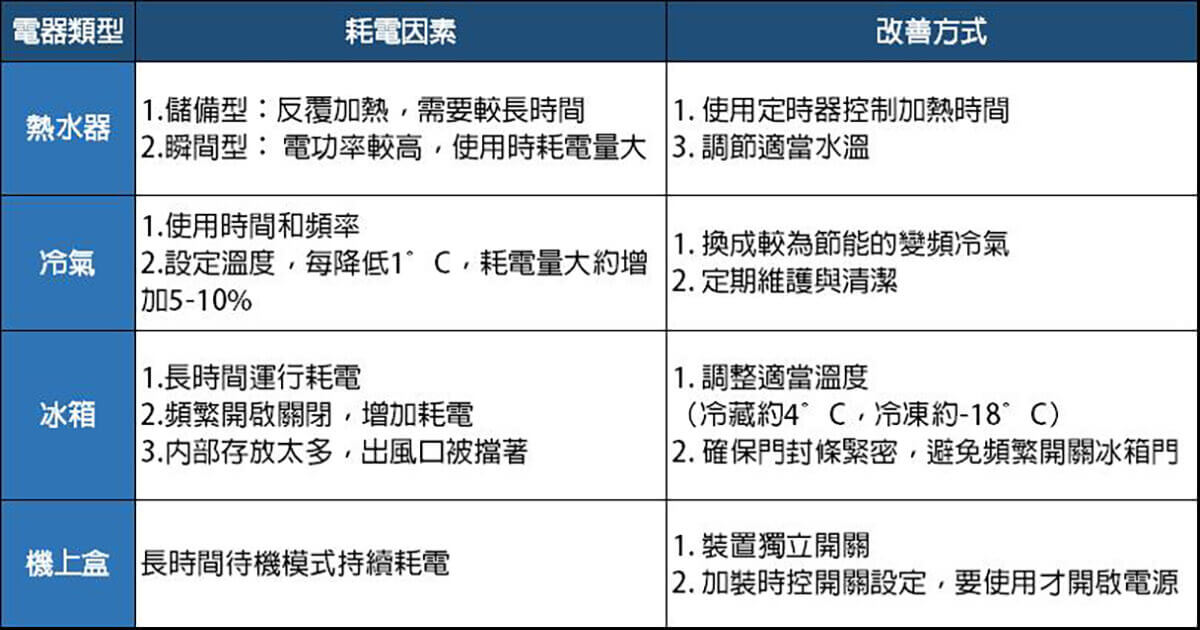 耗電因素 高功率電器