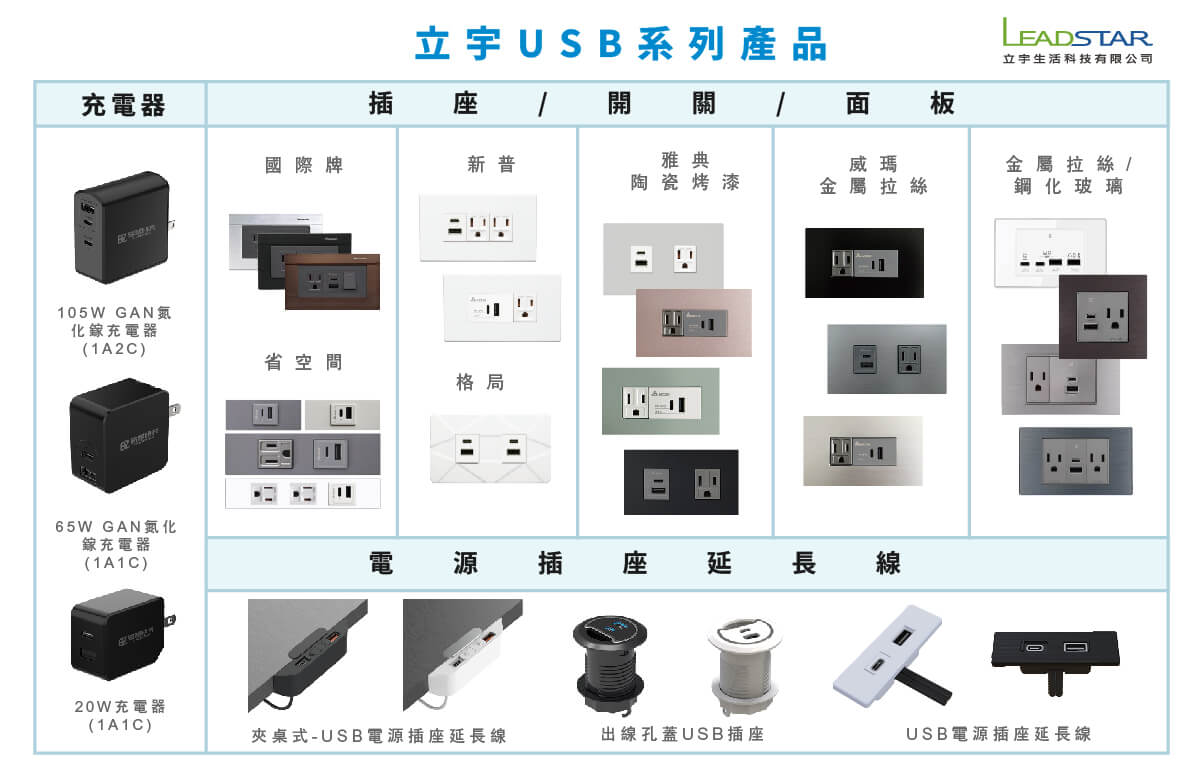 USB 插座、種類全攻略：從 Type-C 到快充插座挑選指南 | 立宇生活科技