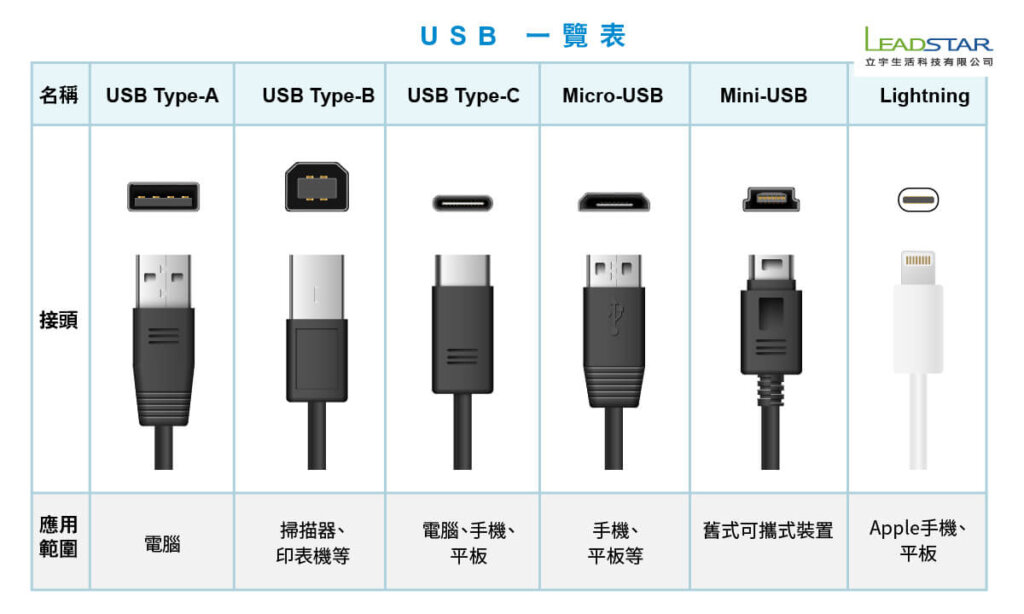 USB 插座、種類全攻略：從 Type-C 到快充插座挑選指南 | 立宇生活科技