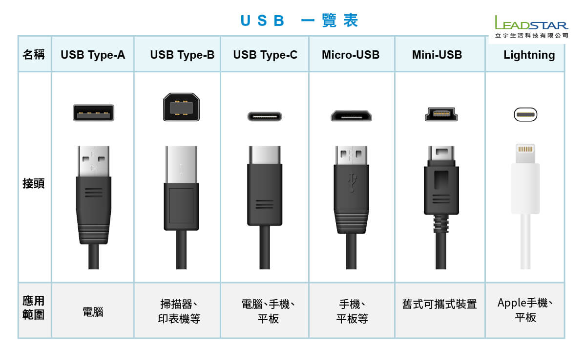 USB一覽表